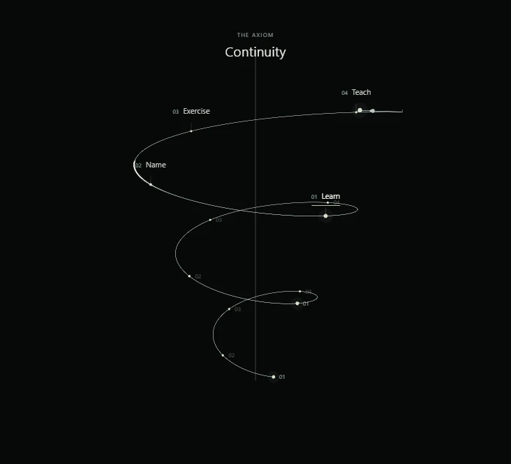 A widening spiral around Continuity. Learn from others, name what is known, exercise to confirm and teach to earn deeper understanding and wisdom.